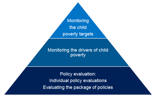 first step is monitoring the child poverty targets. the second step is monitoring the drivers of poverty. The third step is policy evaluation - both at an individual level and cumulatively.  