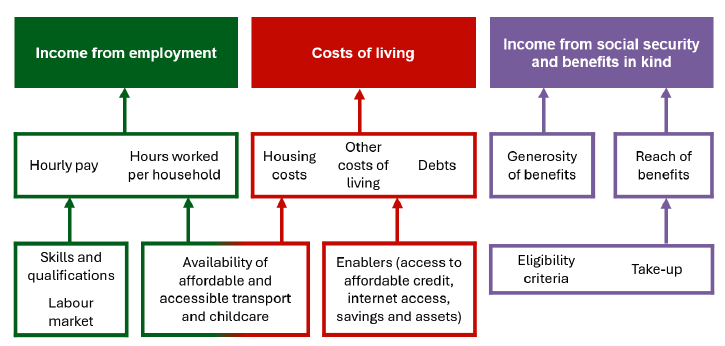 Drivers of poverty include: income from employment, cost of living and income from social security and benefits in-kind. As part of income from employment, we look at: hourly pay, hours worked per household, skills and qualifications and labour market. Availability of affordable and accessible transport and childcare are both part of income form employment and part of cost of living. As part of cost of living, we have: housing costs, other costs and debts. There are also enablers like access to affordable credit, internet access, savings and assets). In income from social security and benefits in-kind, we look at the generosity of benefits, reach of benefits, eligibility criteria and take up.