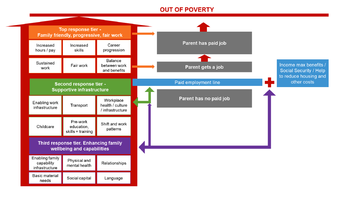 Conceptual response tiers of poverty. The first tier of support responds to circumstances where one or more adults in the family are in work or near to the labour market. Here policy action around fair work, reducing costs, improving the balance between work and benefits, and easier service navigation could allow families to pull themselves over the poverty line with minimal public or third sector interference.
