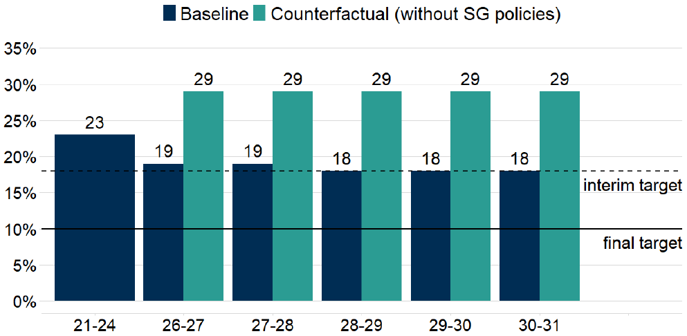 A graph showing the difference in projected relative child poverty rates from 2026-27 through to 2030-31. These figures are repeated in table 1. The graph shows the projections remaining mostly unchanged for both the baseline and counterfactual through to 2030-31, with only a slight drop for the baseline.