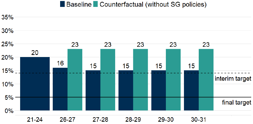 A graph showing the difference in projected absolute child poverty rates from 2026-27 through to 2030-31. These figures are repeated in table 2. The graph shows the projections as mostly unchanged from 2027-28 onwards.