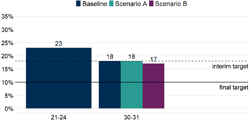 A graph showing the indicative relative child poverty rates in 2030-31 for Scenario A & B compared with the baseline projections from section 3. The graph shows a 1 percentage point drop for Scenario B compared with the baseline projection.