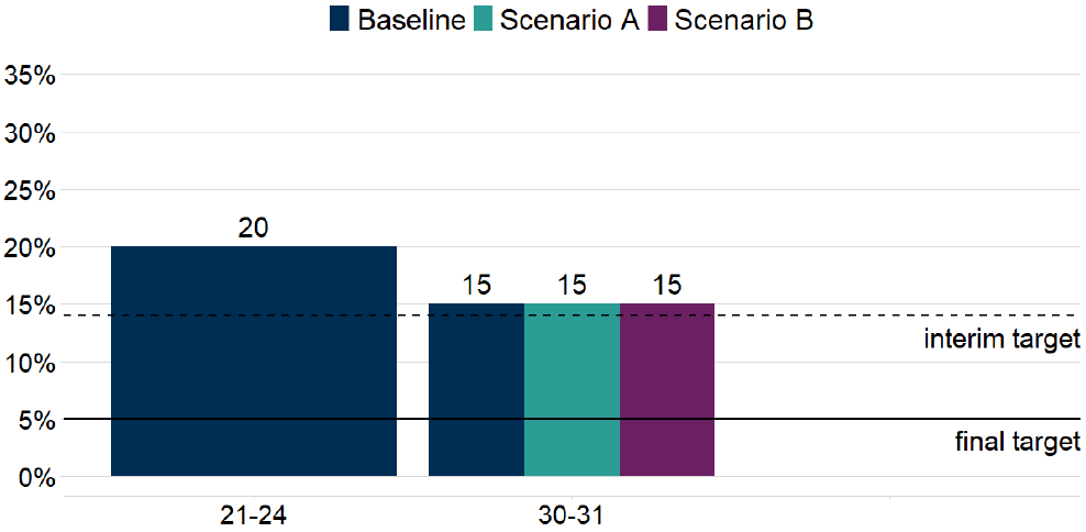 A graph showing the indicative absolute child poverty rates in 2030-31 for Scenario A & B compared with the baseline projections from section 3. The graph shows no change between the two scenarios and the baseline projection.
