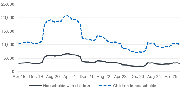 A graph showing the estimated number of households with children, and children, that are subject to the benefit cap in Scotland from April 2019 to April 2025. The graph shows a peak between April 2020 and October 2021 before dropping to a new lower level through to April 2025.