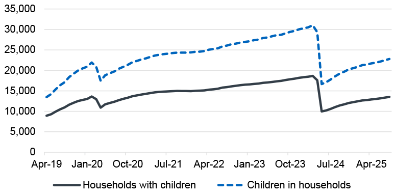 A graph showing the number of children living in household on UC whose rents exceed their local housing allowance. The graph shows the number steadily rising in most years with notable decreases in April 2020 and 2024 where local housing allowance was uprated.