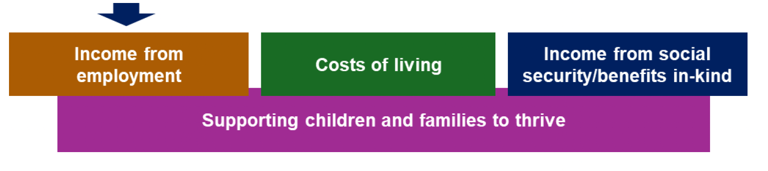 This is an infographic showing that the focus on providing aligned skills and employment support for parents and young people will directly impact on income from employment. 