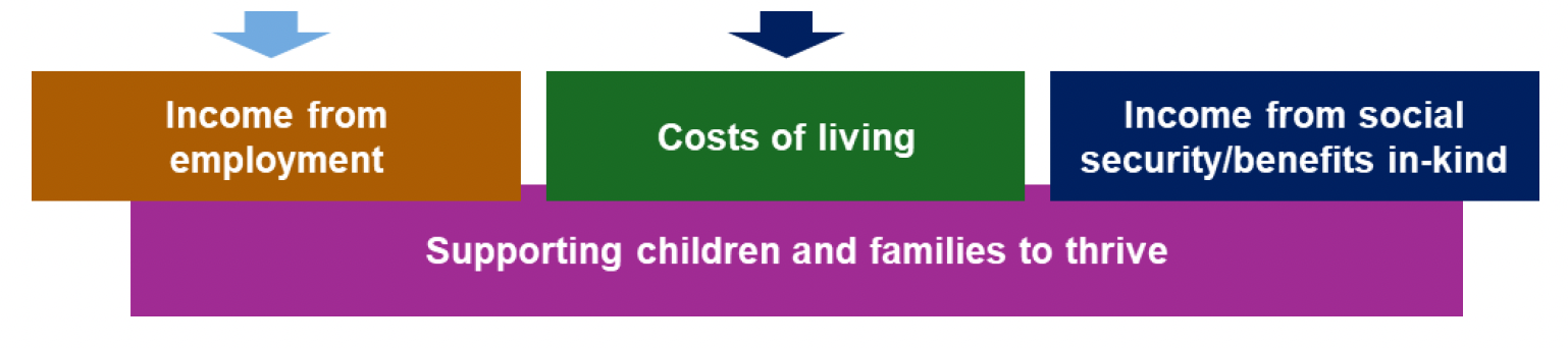 This is an infographic showing that the focus on expanding the availability of flexible and affordable childcare for families will directly impact on costs of living and indirectly impact income form employment.