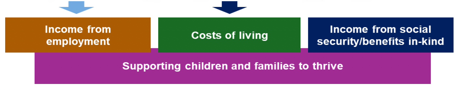 This is an infographic showing that the focus on ensuring public transport is available, affordable and accessible, and connects parents and young people to work will directly impact on costs of living and indirectly impact income from employment.