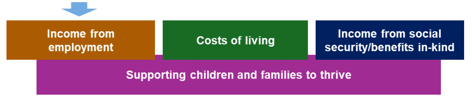 This is an infographic showing that the focus on driving positive change in labour market and workplace conditions will indirectly impact on income from employment.