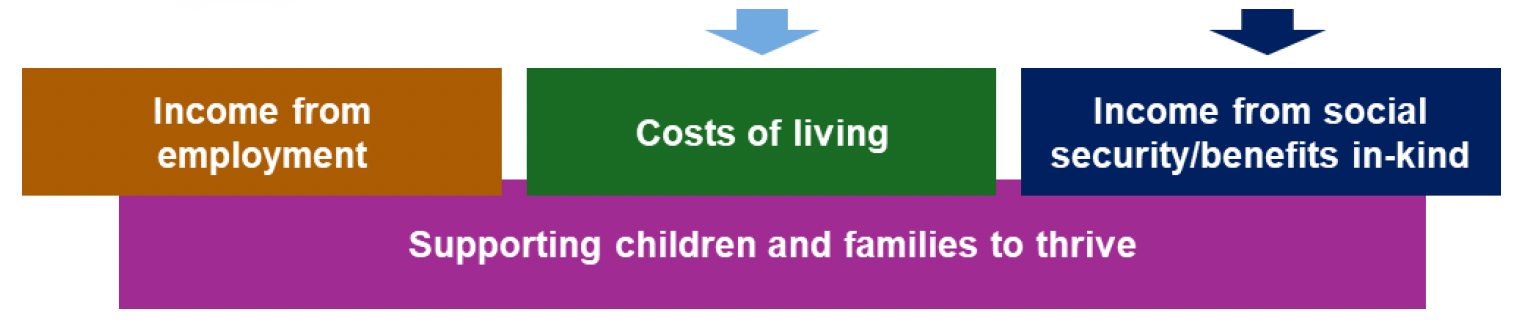 This is an infographic showing that the focus on delivering more social and affordable homes for families will impact directly on income from social security and benefits in kind, and indirectly on costs of living