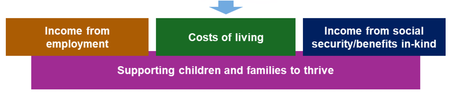 This is an infographic showing that the focus on ending child homelessness will indirectly impact on costs of living.