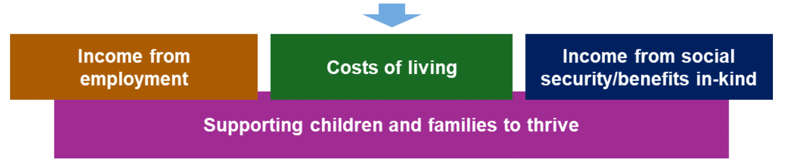 This is an infographic showing that the focus on making homes cheaper to hear will indirectly impact on costs of living.