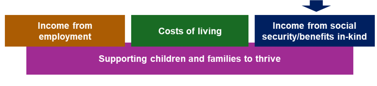 This is an infographic showing that the focus on strengthening support through social security will directly impact on income from social security and benefits in kind.