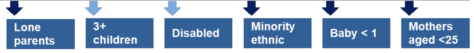 This is an infographic showing that the focus on maximising take-up of Scottish and UK benefits will directly impact on income from social security and benefits in kind.