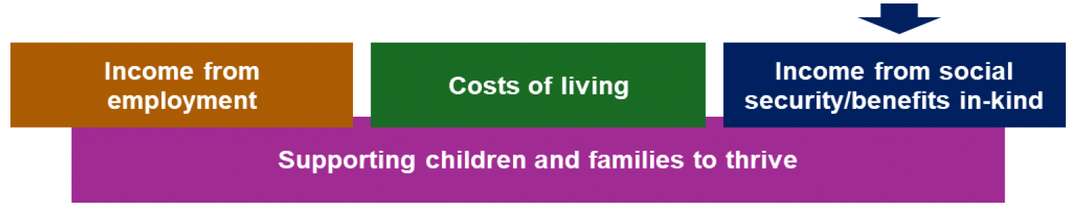 This is an infographic showing that the focus on maximising take-up of Scottish and UK benefits will directly impact on income from social security and benefits in kind.