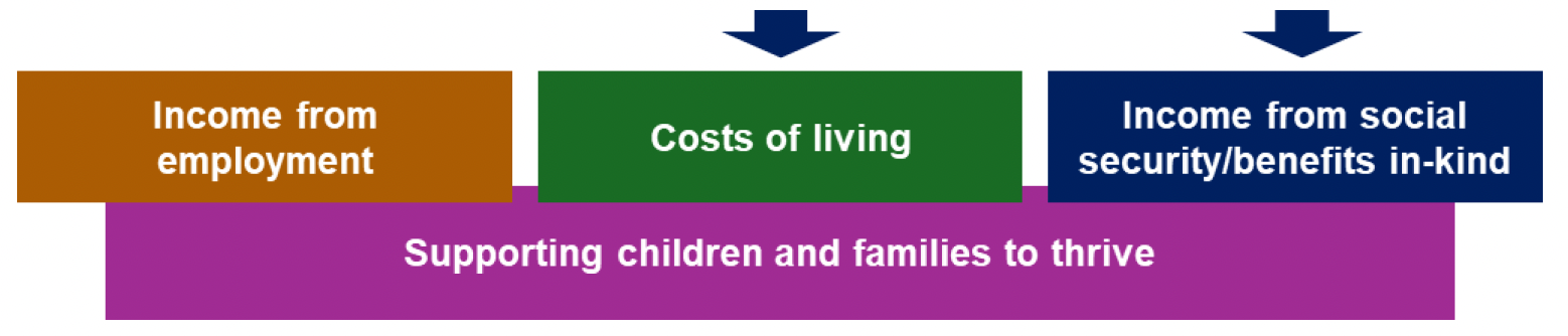 This is an infographic showing that the focus on making money and debt advice more accessible for families and tackling public sector debt will directly impact on costs of living and income from social security and benefits in kind.