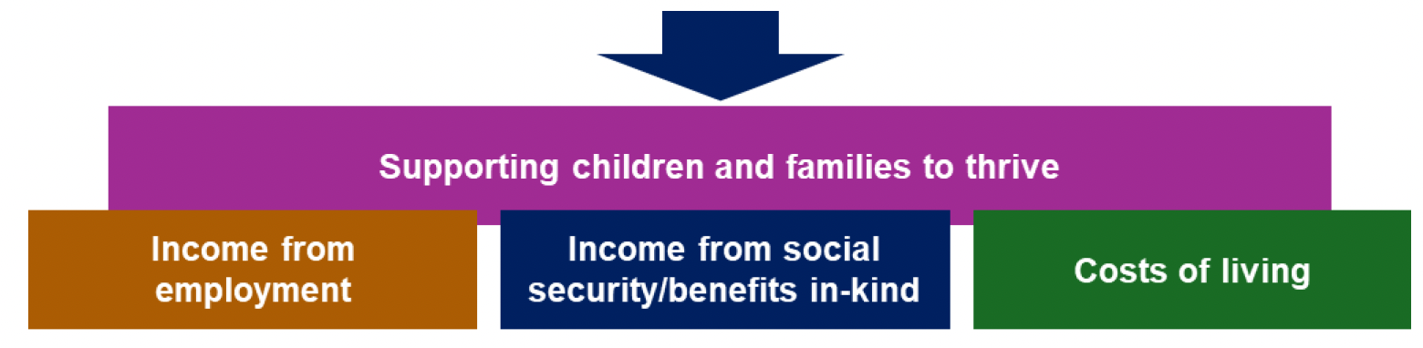 This is an infographic showing that the focus on supporting young families and investing in early child development will directly impact on supporting children and families to thrive.