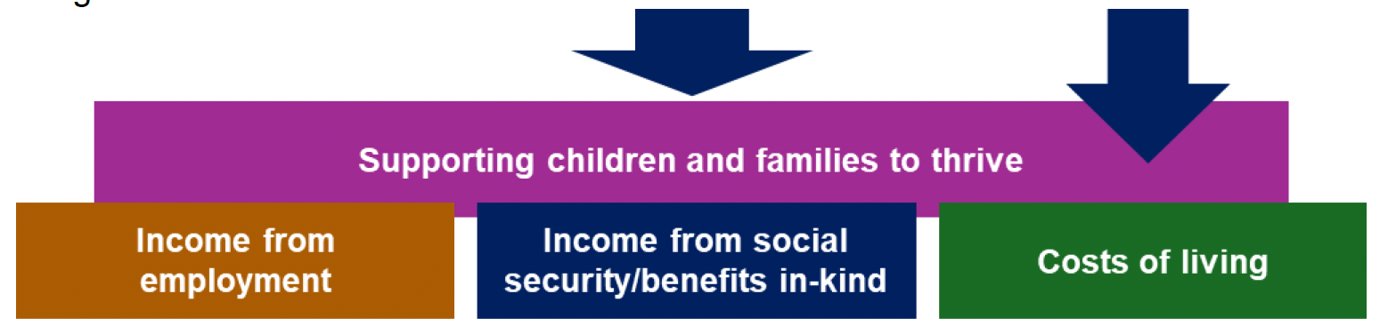 This is an infographic showing that the focus on ensuring children and young people can reach their full potential will impact directly on supporting children and families to thrive and costs of living.