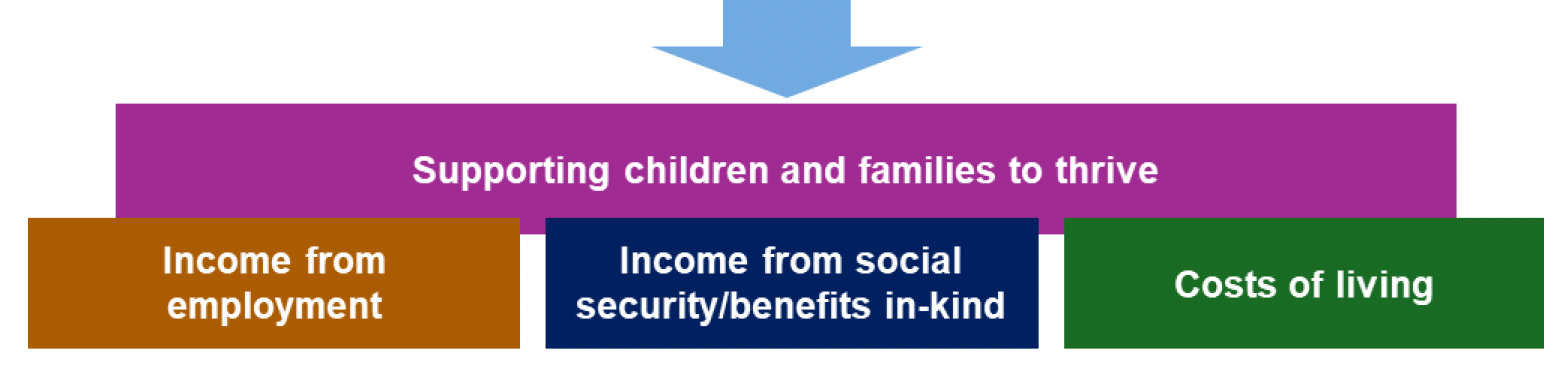 This is an infographic showing that the focus on delivering whole family support will indirectly impact on supporting children and families to thrive.
