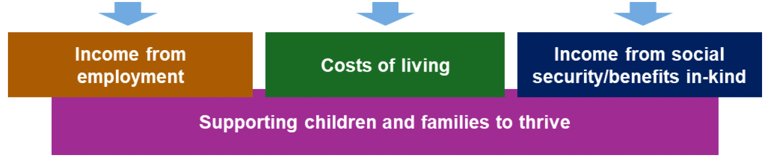 This is an infographic showing that the focus on making the best use of data to support children and families and improve public services will indirectly impact on income from employment, costs of living and impact income from social security and benefits in kind.