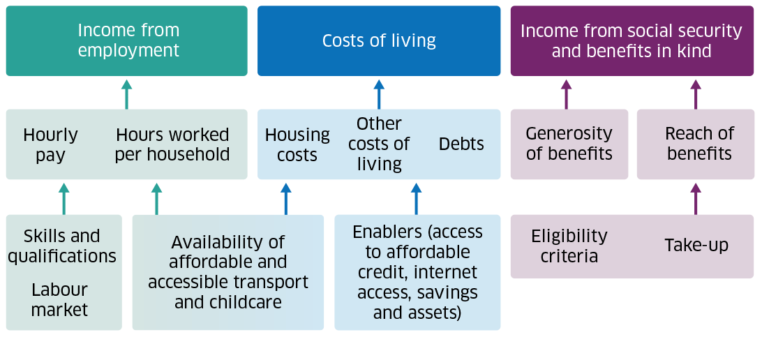 Diagram showing the three drivers of poverty reduction: increasing income from employment, reducing cost of living, and increasing income from social security and benefits in-kind.