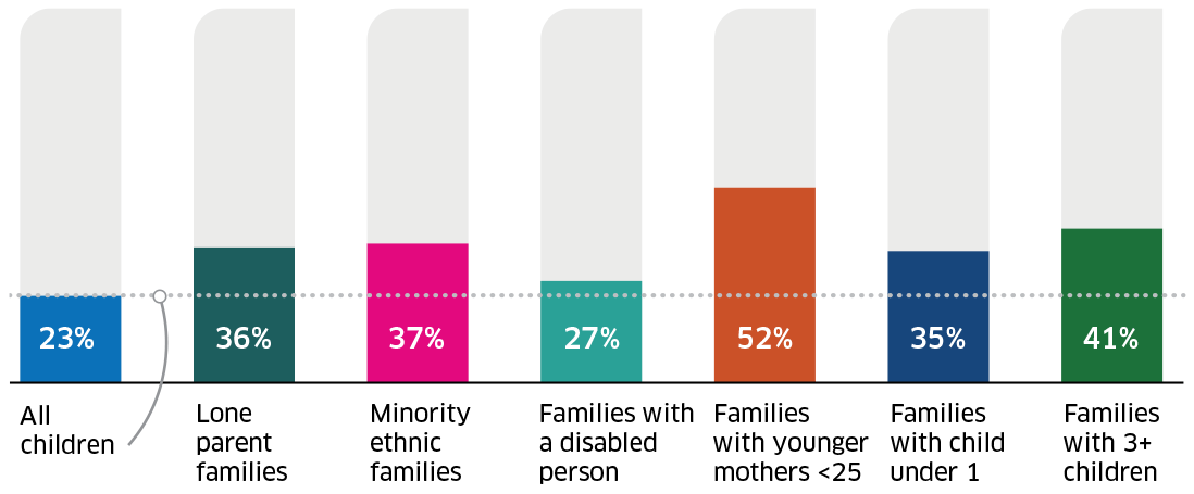 Diagram showing how rates of relative poverty among children from the six priority family groups compare to rates of relative poverty among all children.