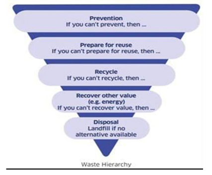 Infographic illustrating for a circular economy to work effectively it needs to drive economic growth while aligning with the 'waste hierarchy'.