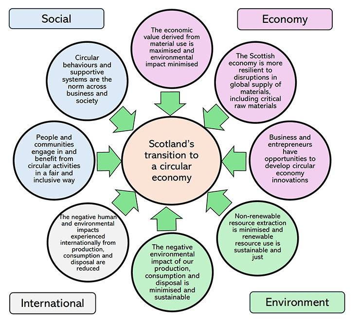 Infographic illustrating the Circular Economy Strategy’s eight desired outcomes under four themes of ‘Economy’, ‘Environment’, ‘International’ and ‘Social’ to assist Scotland’s transition to a circular economy.
