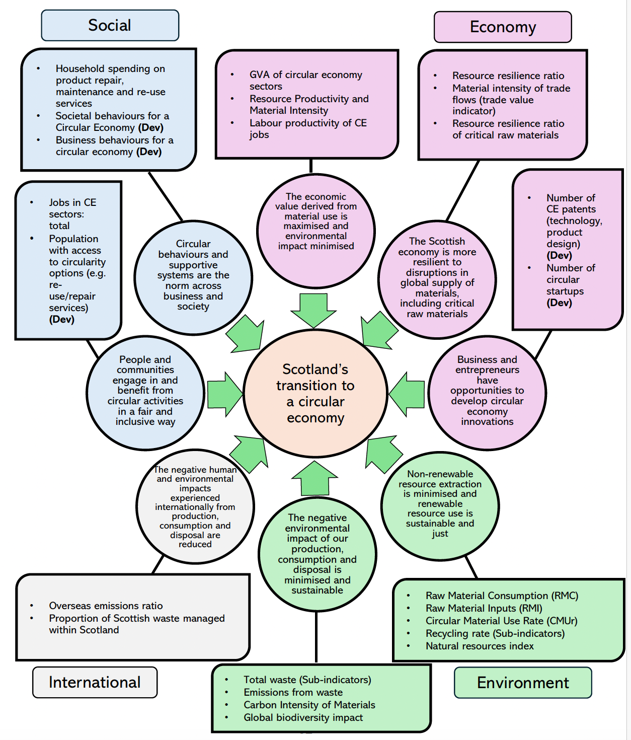 Infographic illustrating the Strategy’s draft outcomes and draft Monitor and Indicator Framework indicators associated with each outcome. The indicators will be used to monitor the progress of the agreed outcomes. Where an indicator concludes with Dev bracketed, this means this indicator requires development.