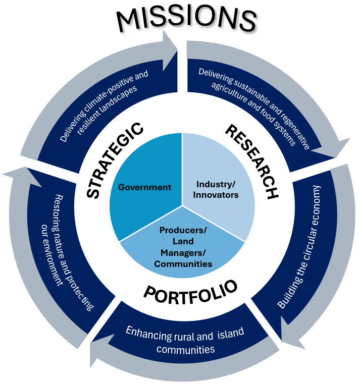 This is a series of rings with a circle cut in three in the middle. the rings are blue and grey. The title is Missions. 2027-2032 ENRA Research Strategy approach. The outer ring shows the five Missions, these are: Delivering sustainable and regenerative agriculture and food systems; Delivering climate-positive and resilient landscapes; Restoring nature and protecting our environment; Enhancing rural and island communities; Building the circular economy. The inner ring shows the main customers or stakeholders benefiting from impacts: Government; Industry& Innovators; Producers, Land Managers and Communities.