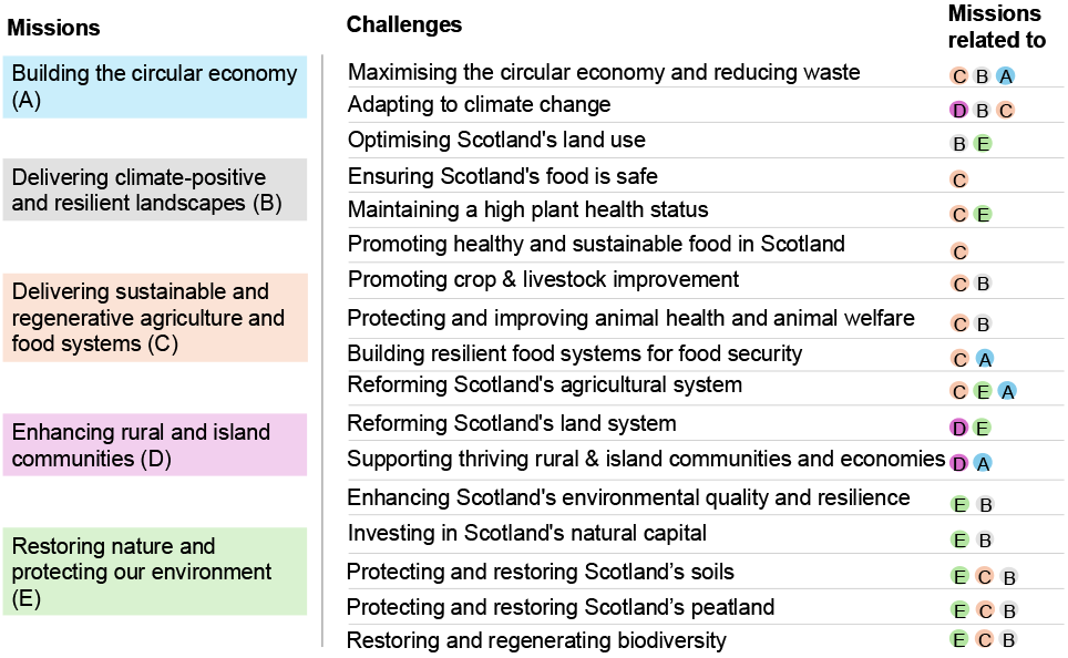 They are mapped by giving each mission a letter from A-E : Delivering sustainable and regenerative agriculture and food systems (A); Delivering climate-positive and resilient landscapes (B); Restoring nature and protecting our environment (C); Enhancing rural and island communities (D); Restoring Nature and Protecting our environment (E)