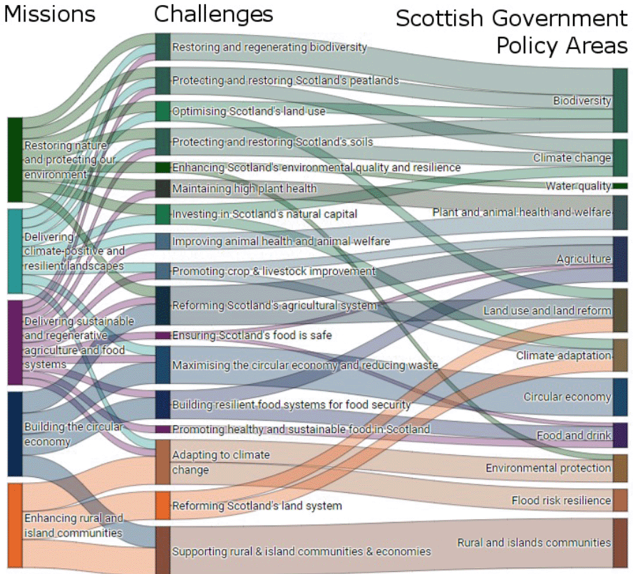 This is a Sankey diagram showing the links between missions, challenges and Scottish Government policy areas. It is coloured green, blue, purple, dark blue and orange. It is clear that there are strong cross-programme and cross policy linkages across many of the areas of science.