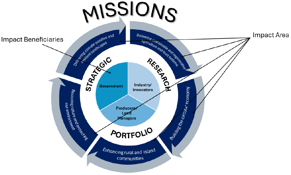 repeats figure 1 Mission diagram, but has additional arrows emphasising impact area and beneficiaries.