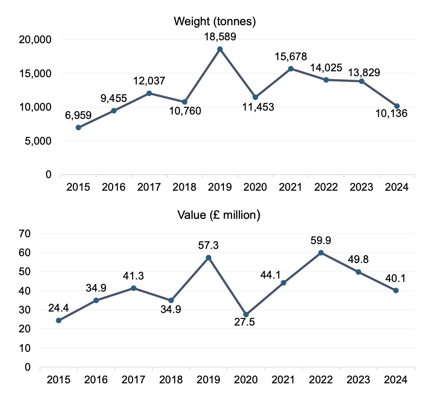 Figure 4: Total Landings (weight and value) of North Sea Nephrops by UK Vessels,
2015 to 2024