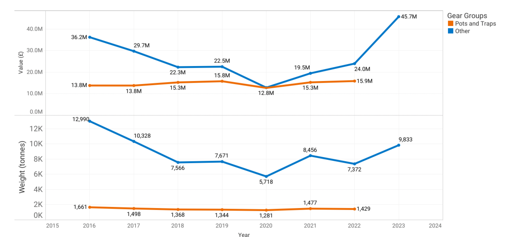 Line chart showing annual Nephrops landings and value on Scotland’s West Coast from 2016–2023. Weights for Pots and Traps decline then rise, while values drop then increase sharply by 2023.