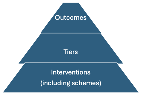Outcomes, Tiers, Interventions (including schemes)

