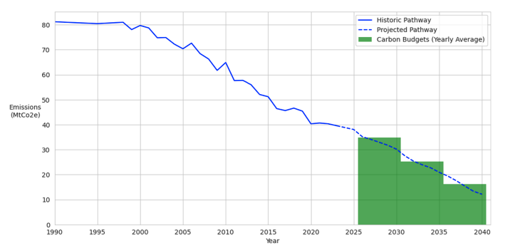 Image shows a blue line descending incrementally from 80MtCo2e in 1990 to just over 10MtCo2e in 2040.