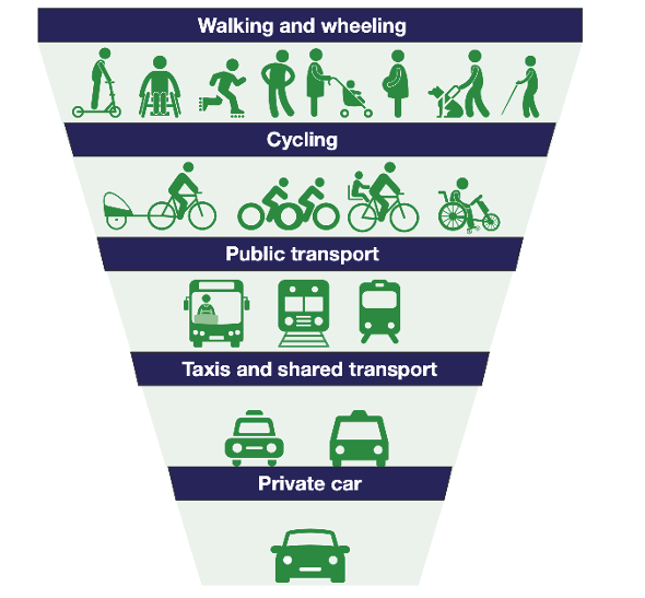 The Figure 1 graphic shows the transport hierarchy as an inverted pyramid with the most sustainable transport modes at the top.