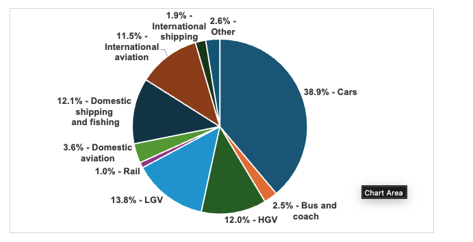 pie chart showing emissions for Scotland's Transport sector.