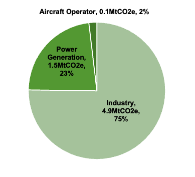 Pie chart showing emissions areas covered by ETS