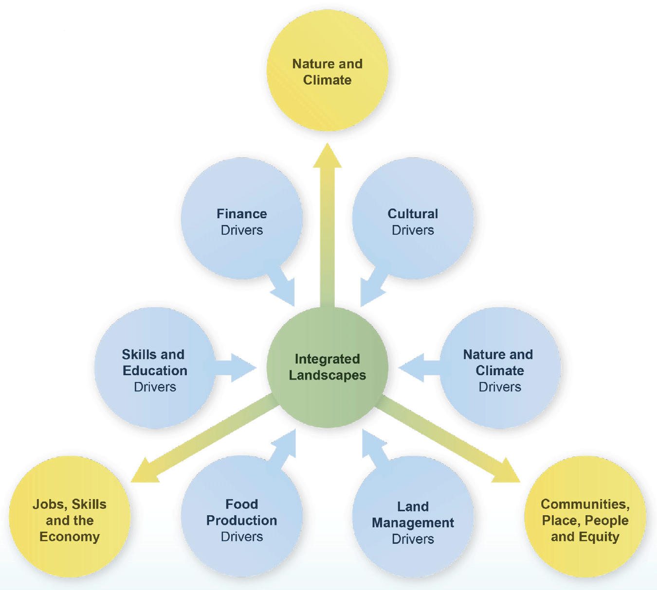 Figure 2 features a diagram with multiple circles and arrows, indicating what influences land use. 