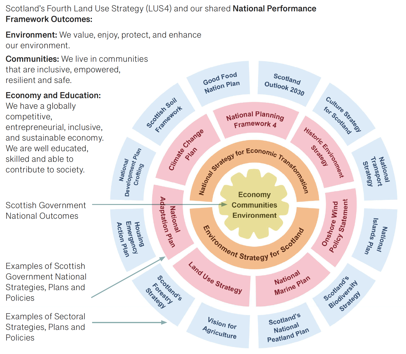 A diagram of a circle with different sections that represent a number of Scottish Government national strategies and plans. 