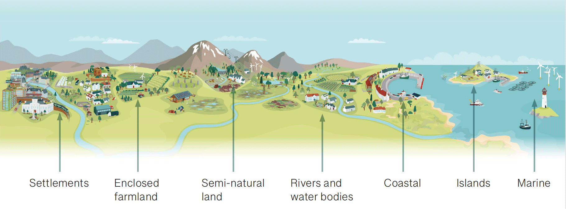 An illustration of a panoramic landscape that features settlements, enclosed farmland, semi-natural land, rivers, waterbodies, coasts, islands and marine habitats.