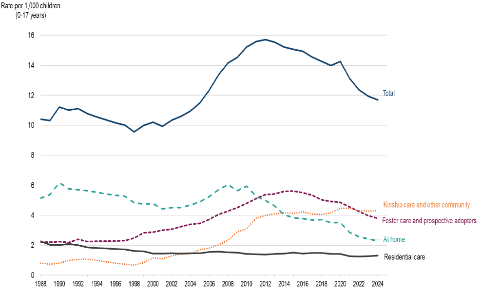 A line graph showing the rate of looked after children per 1000 by placement type, 1988-2024.