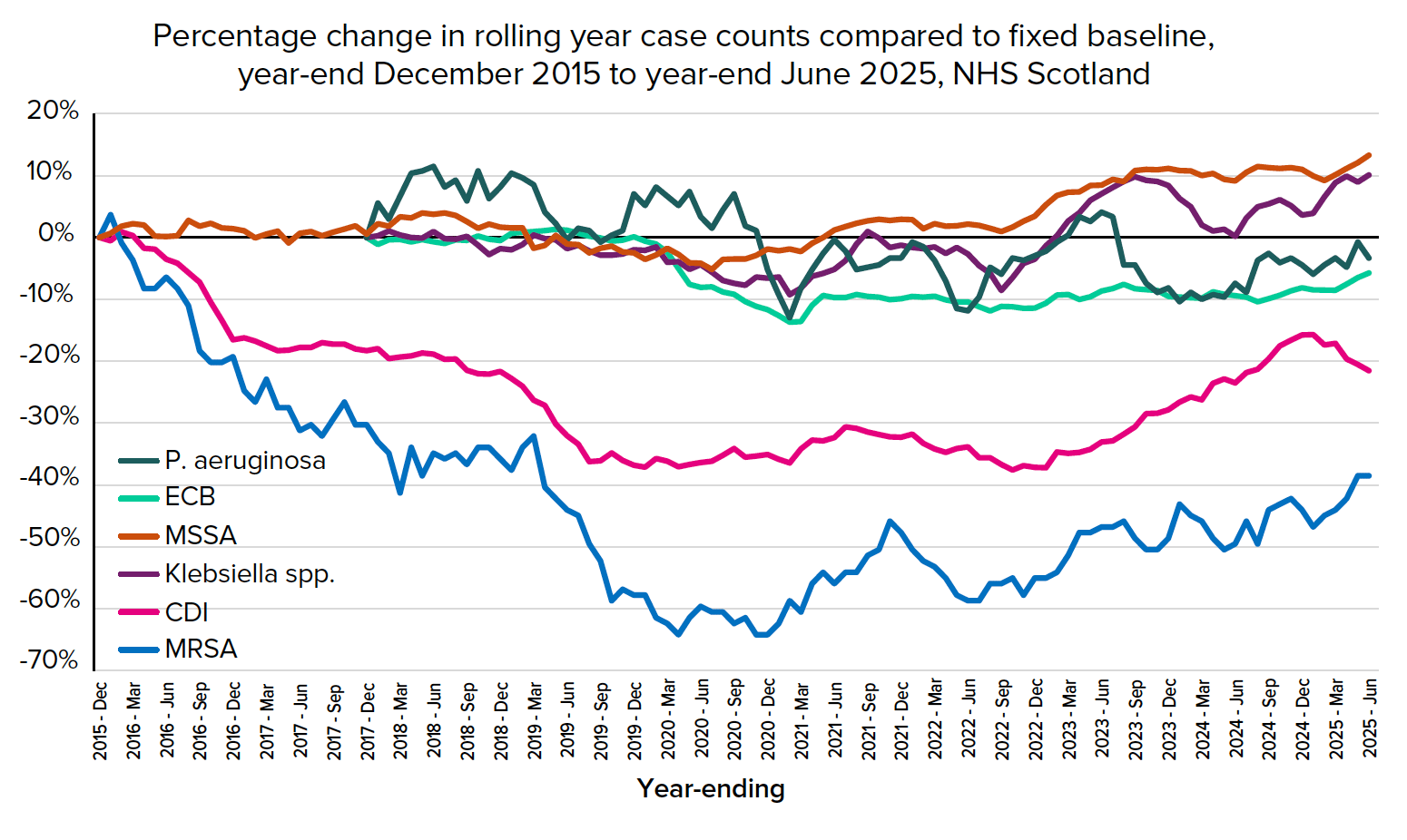 A line chart showing that in June 2025, MRSA, CDI, ECB and Pseudomonas aeruginosa were below the fixed baseline, but trending upwards from around 2021 onwards. MSSA and Klebsiella species are above baseline as of June 2025.