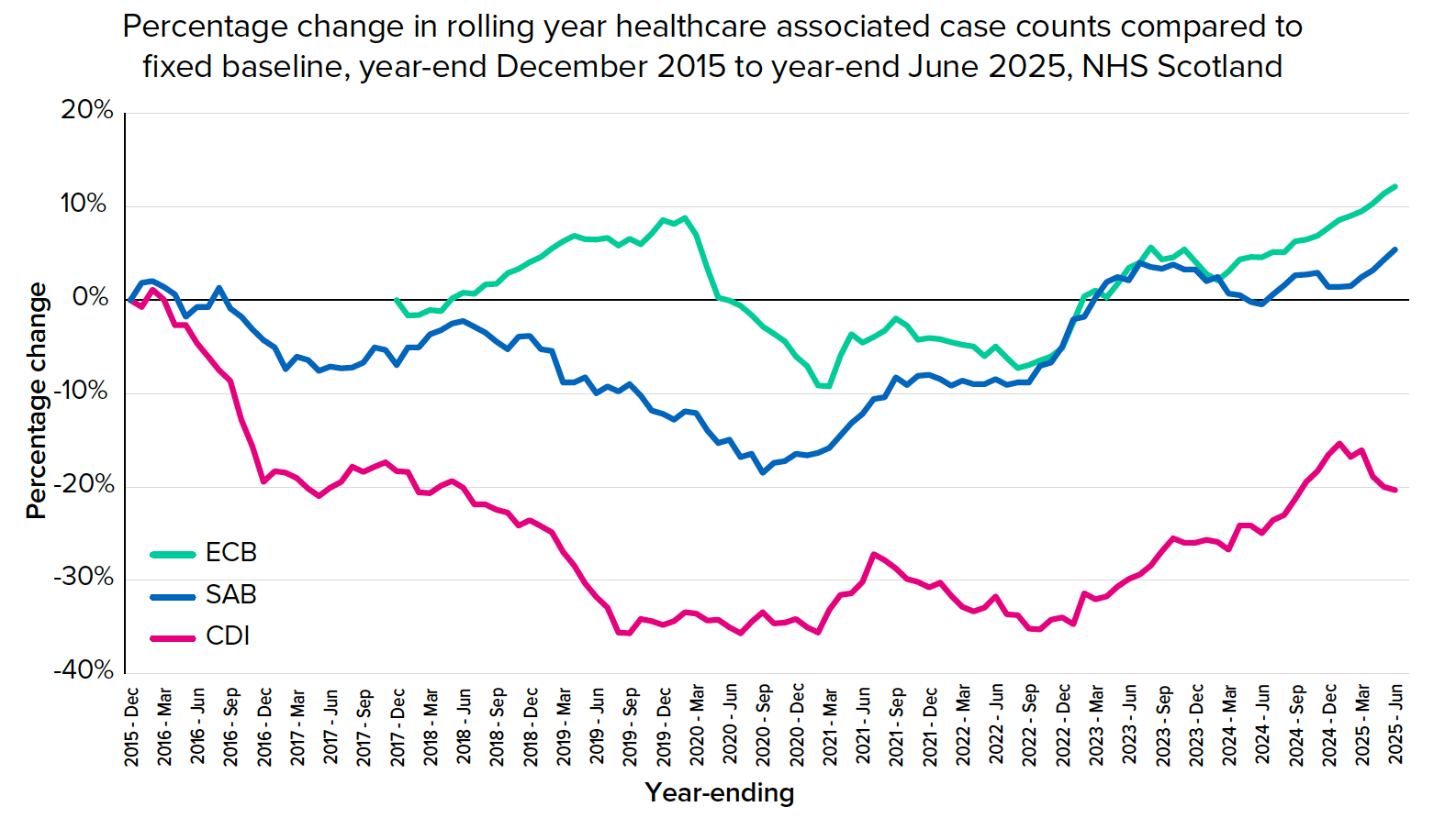 A line chart showing that in June 2025 CDI remained below the December 2015 baseline, while ECB and SAB were above baseline. CDI, ECB and SAB are all trending upwards in recent years, with some fluctuation.