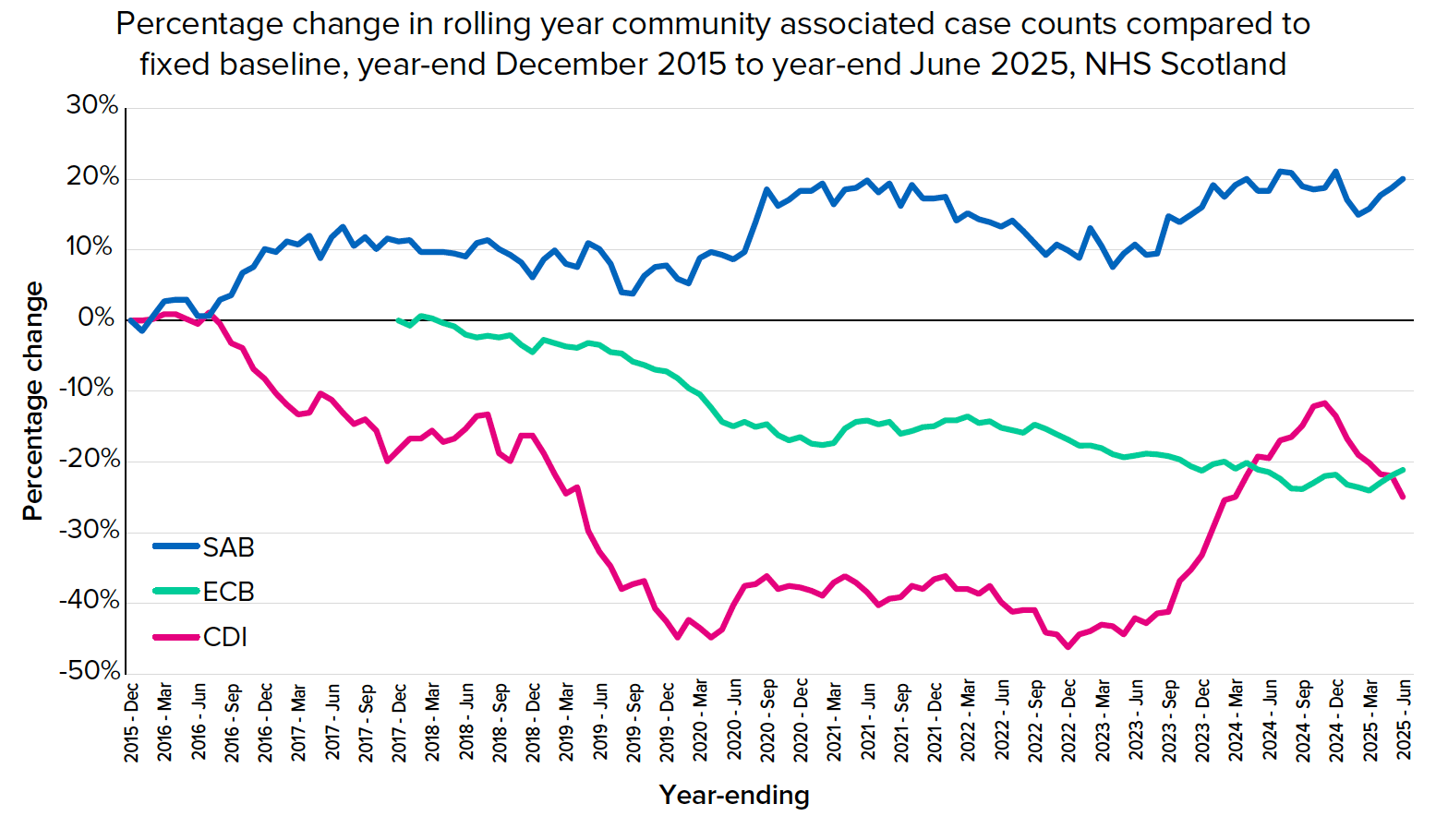 A line chart showing that in June 2025, CDI and ECB were below the December 2015 baseline, while SAB was above baseline. ECB remains shows a gradual downward trend from 2018 onwards, while CDI increased in 2023. SAB is above baseline for most of the period and ends higher than at the start.