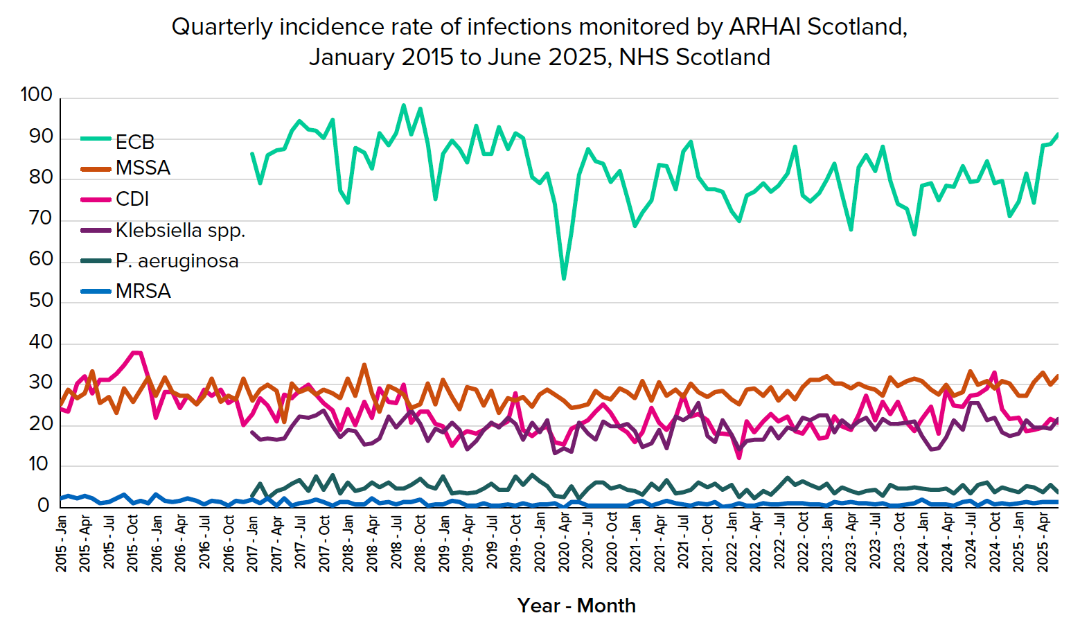 ECB has the highest incidence rate across the period, with visible fluctuations and a lower point around 2020 before rising again by June 2025. MSSA, CDI and Klebsiella species have lower incidence rates than ECB and generally remain closer to each other. MSSA is usually higher than CDI and Klebsiella species, while Pseudomonas aeruginosa and MRSA remain the lowest throughout the period.