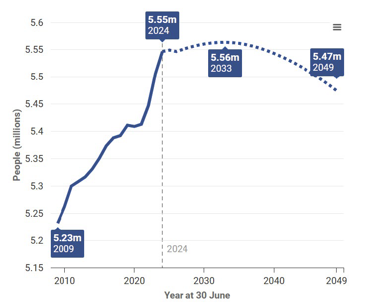 Figure showing population trends from 2009 to 2049 with solid line for historical data and dotted line for projections. Population rises from 5.23 million in 2009 to peak at 5.56 million in 2033, then gradually declines to 5.47 million by 2049, with key data points labelled in blue boxes.