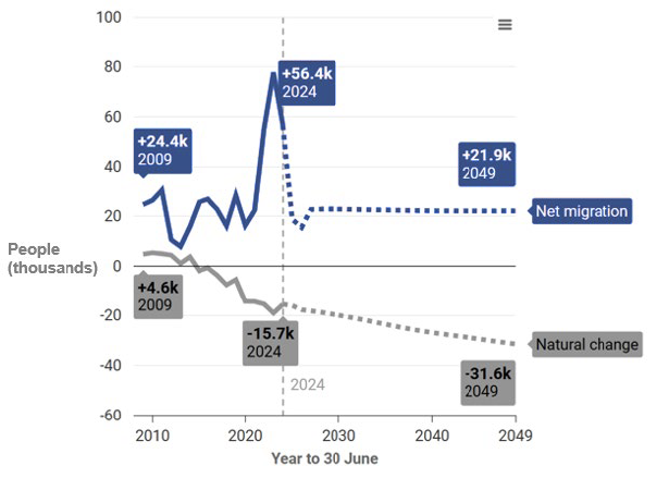 Line graph showing trends in net migration and natural change in thousands of people from 2010 to 2049, with solid lines for historical data and dotted lines for projections. Net migration, represented by a blue line, peaks at +56.4k in 2024 and stabilises around +21.9k by 2049, while natural change, shown by a grey line, declines from +4.6k in 2009 to -31.6k in 2049.